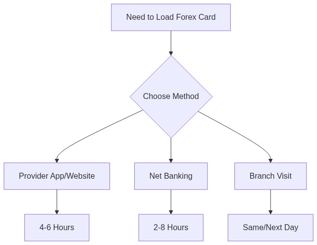 Three ways to load a forex card: Provider App (4-6 hrs), Net Banking (2-8 hrs), or Branch (same/next day)