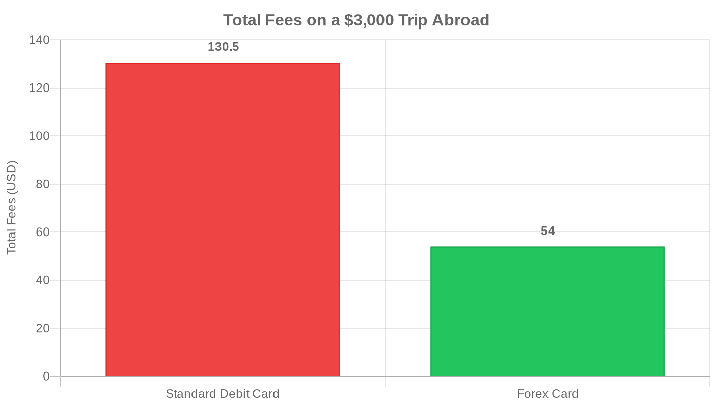 Forex card saves over $76 in fees on a $3,000 trip versus a standard debit card