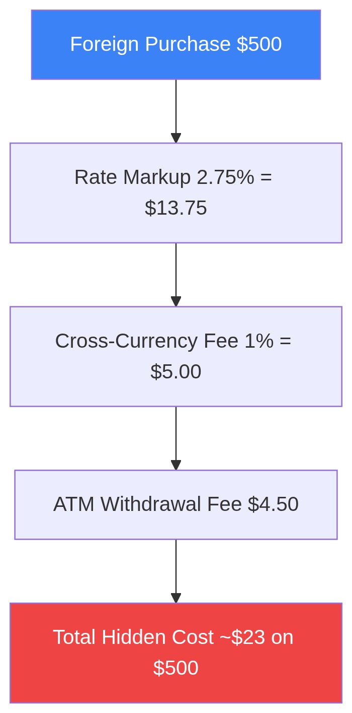 How a standard debit card adds three separate fee layers on overseas spending