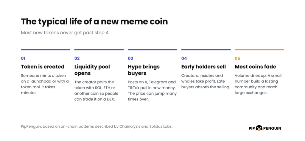 Five-step diagram of the typical life of a new meme coin: token is created, liquidity pool opens, hype brings buyers, early holders sell, most coins fade