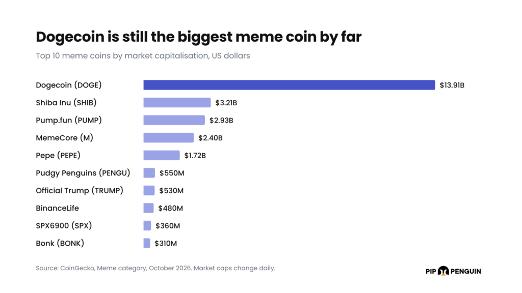 Bar chart of the top 10 meme coins by market cap in October 2026, led by Dogecoin at $13.91 billion and Shiba Inu at $3.21 billion, source CoinGecko