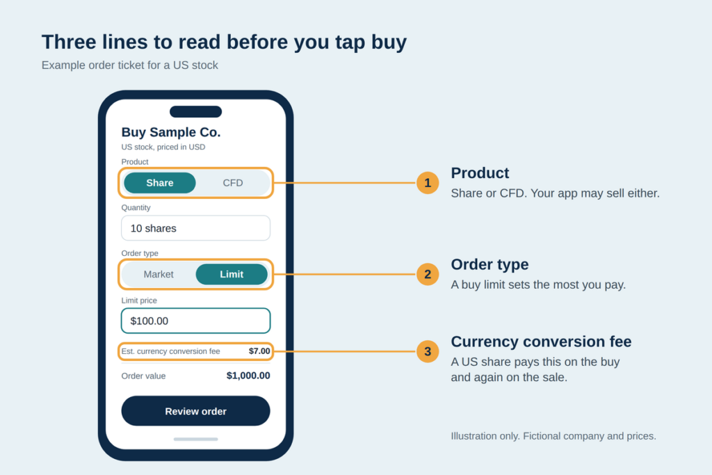 Order ticket with numbered labels for the product line, the order type and the currency conversion fee