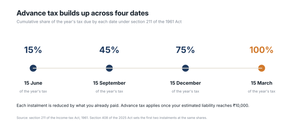 Timeline of advance tax instalments, 15% by 15 June, 45% by 15 September, 75% by 15 December and 100% by 15 March