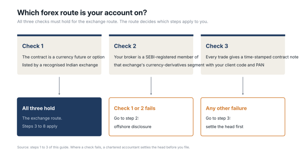Decision chart of the three checks that put a forex account on the exchange route, and where each failure sends you
