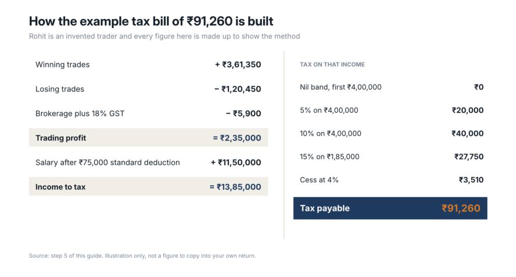 Worked example showing winning and losing trades, brokerage, salary and the slab-by-slab tax that totals 91,260 rupees