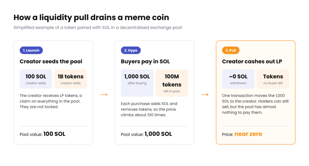 Diagram of a liquidity pull: a creator seeds a pool with 100 SOL, buyers raise it to 1,000 SOL, then the creator redeems LP tokens and withdraws the SOL, leaving the token price near zero