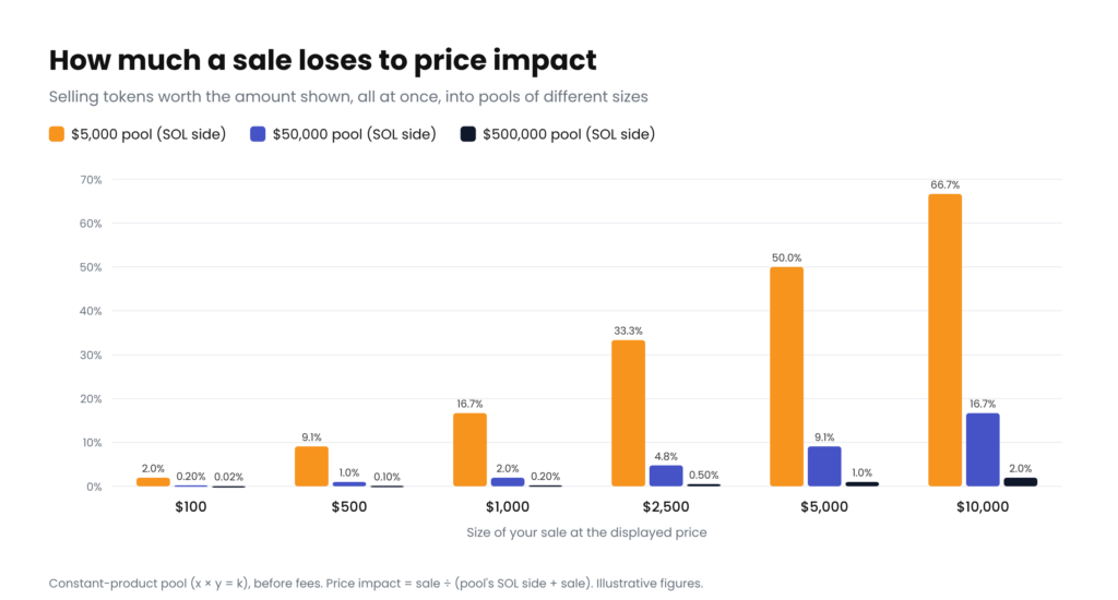 Bar chart of price impact on a single sale: selling $1,000 of tokens loses 16.7% in a pool with $5,000 of SOL, 2% in a $50,000 pool, and 0.2% in a $500,000 pool