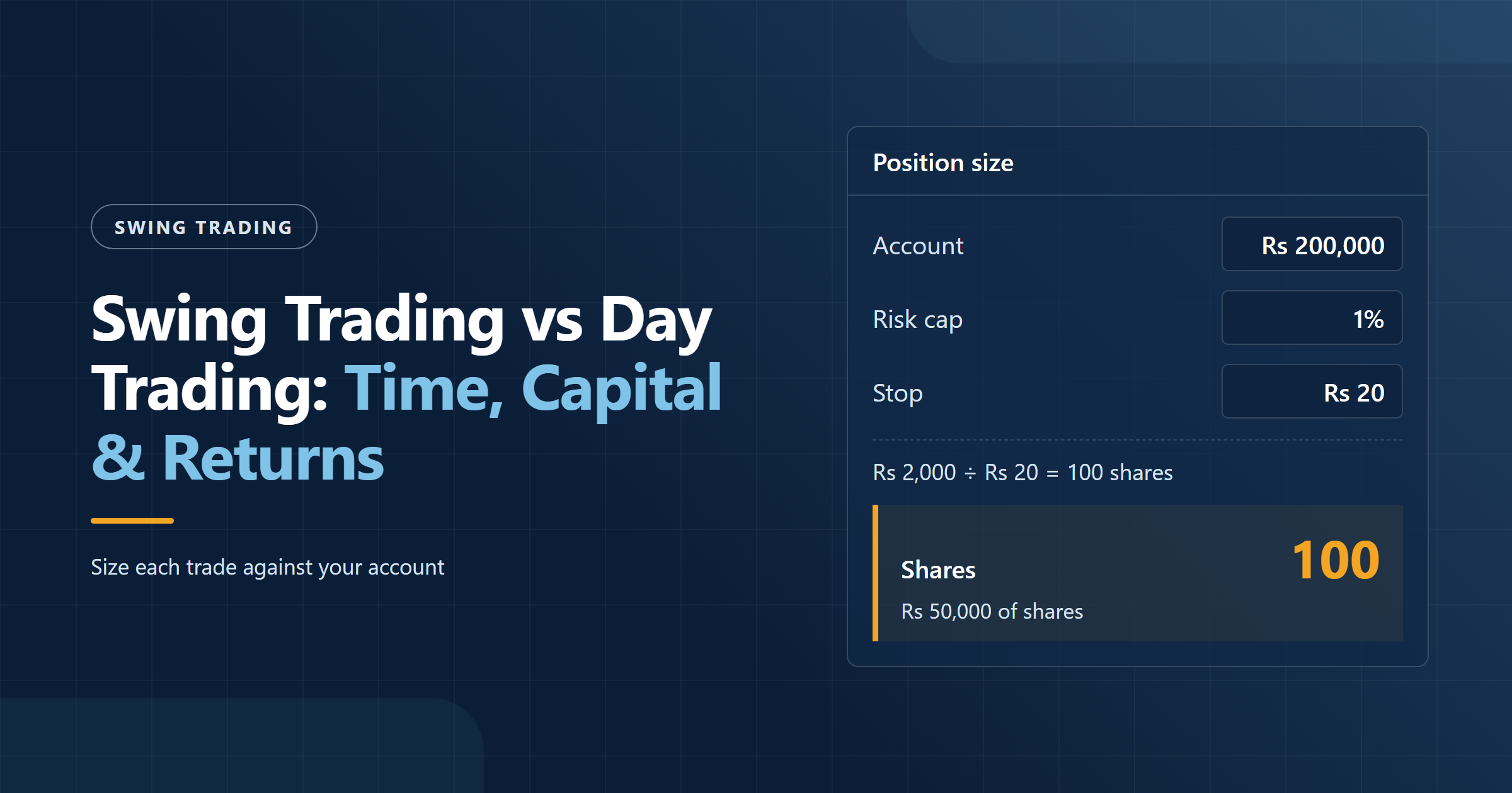 Swing Trading vs Day Trading: Time, Capital & Returns, with a position size calculator turning an account of Rs 200,000, a 1% risk cap and a stop of Rs 20 into 100 shares