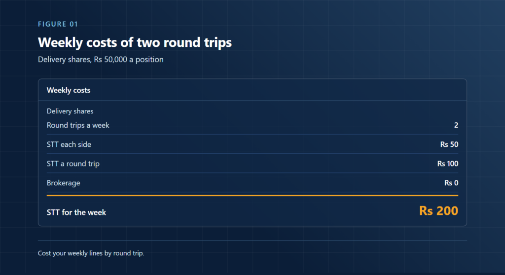Statement of weekly costs for two round trips on delivery shares, showing Rs 50 of STT each side, Rs 100 a round trip, Rs 0 of brokerage and Rs 200 for the week